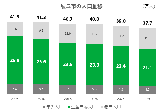 岐阜市の人口推移グラフ