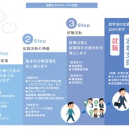 就職までのステップと支援